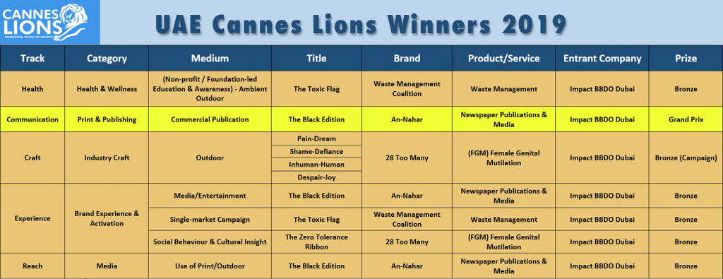 Lions won by UAE at Cannes Lions 2019