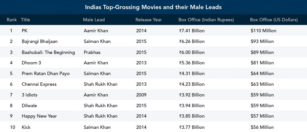 Indias Top Grossing Movies