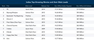 Indias Top Grossing Movies and their Male Leads