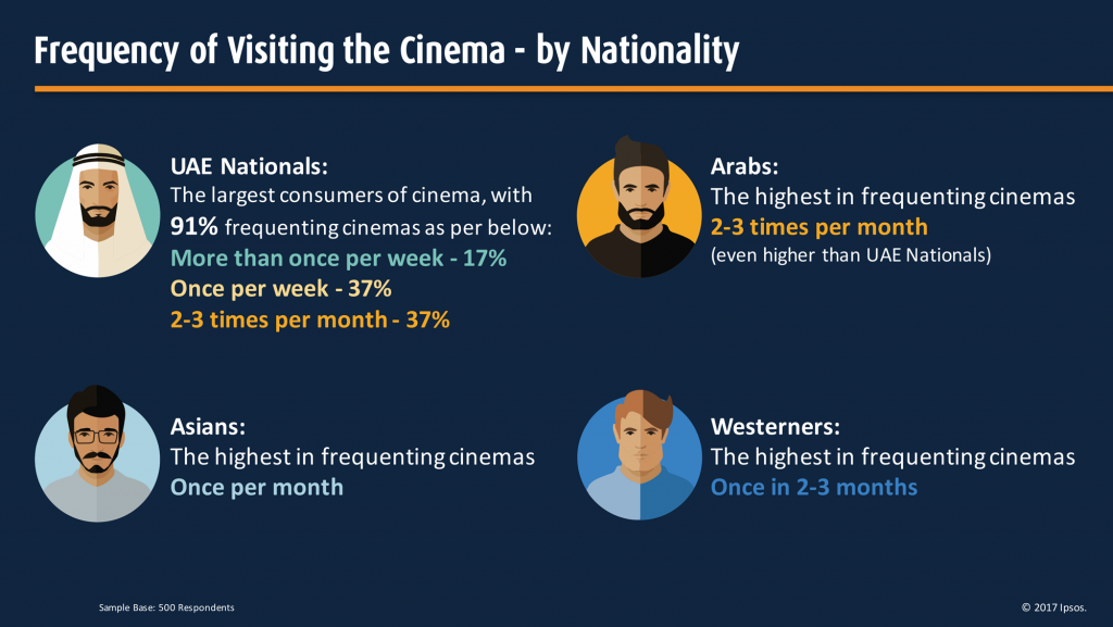 MVM-IPSOS Report - Frequency of Visiting the Cinema (Nationality)