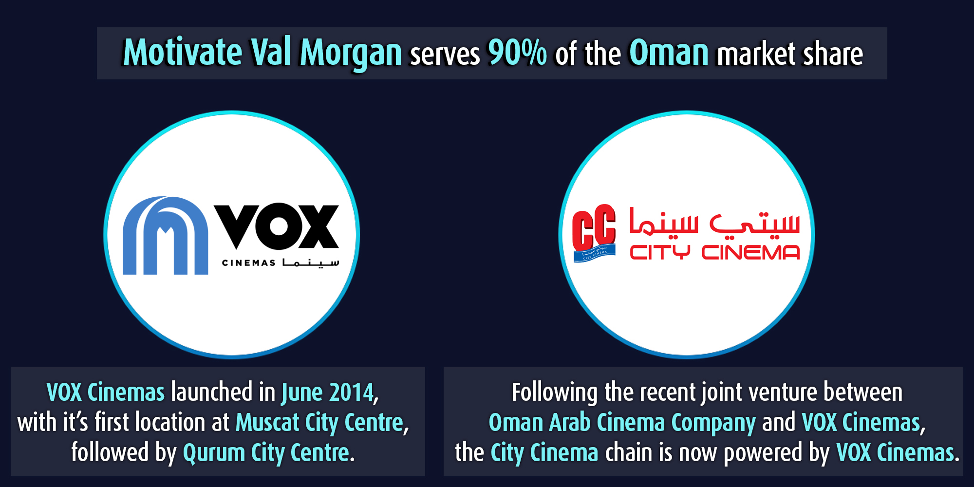 Cinema chains in Oman represented by Motivate Val Morgan