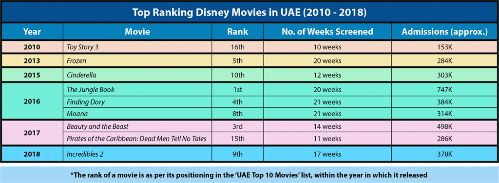 Disney Movies - Ranking in UAE