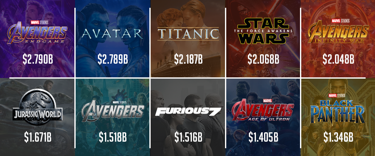 hollywood movies top 10 box office collection