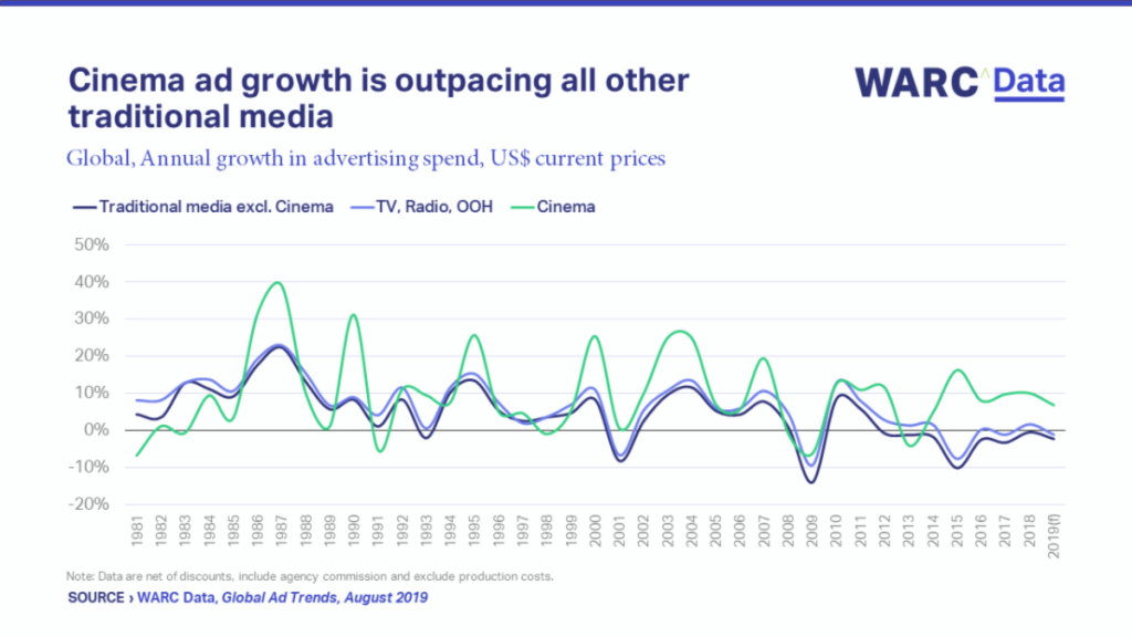 Cinema Advertising to Outpace All Other Traditional Media