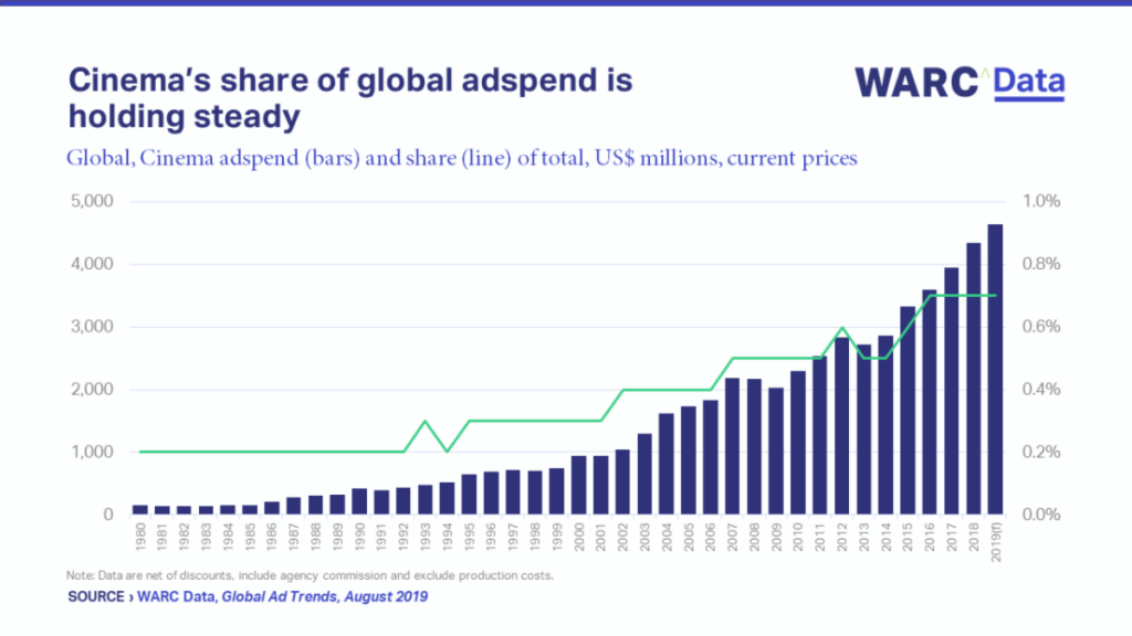 Cinema's share of global adspend is holding steady