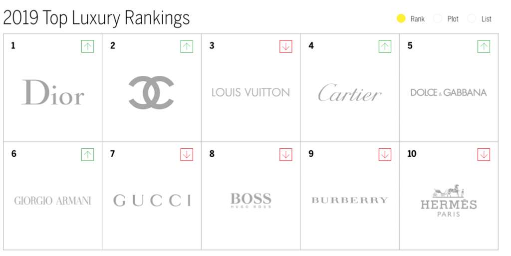 2019 Top Luxury Rankings