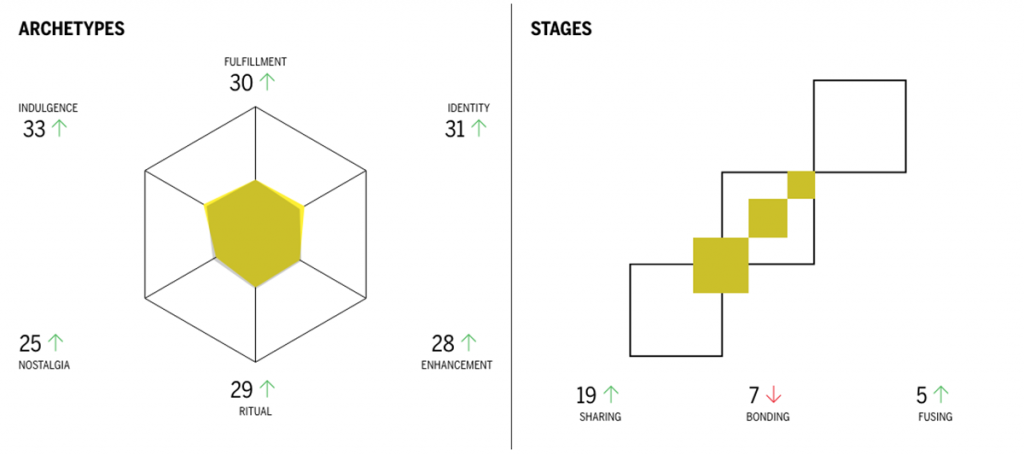 Archetypes & Stages