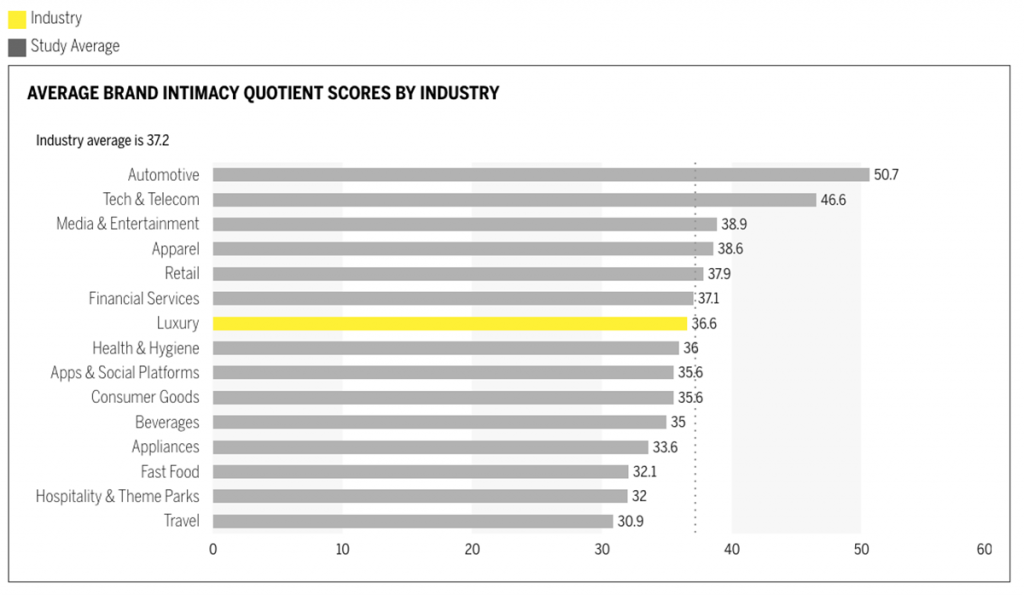 Average Brand Intimacy Quotient Scores by Industry