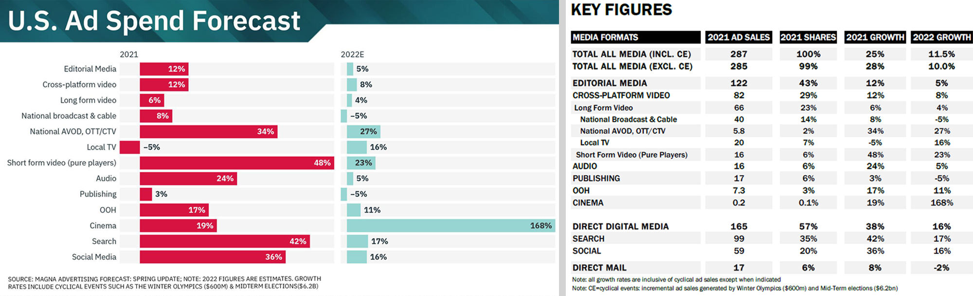 U.S. ad spend in 2022